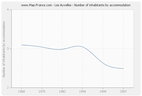 Les Ayvelles : Number of inhabitants by accommodation